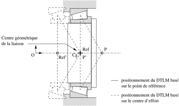Fig. 2.9 – Positionnements possibles d’un dtlm par rapport au centre géométrique de la liaison.