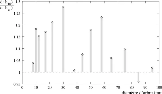 Fig. 2.28– Quotient de sollicitation au matage des ﬂancs de clavette.