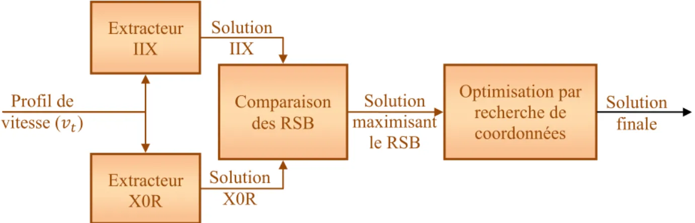 Figure  5.1 :  Schéma  descriptif  du  système  d’extraction  utilisé  pour  la  modélisation  des  mouvements delta-lognormaux