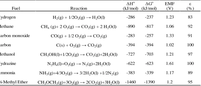 Table 2.2 Oxidation reactions of various fuels and their thermodynamic data at 25ºC. 