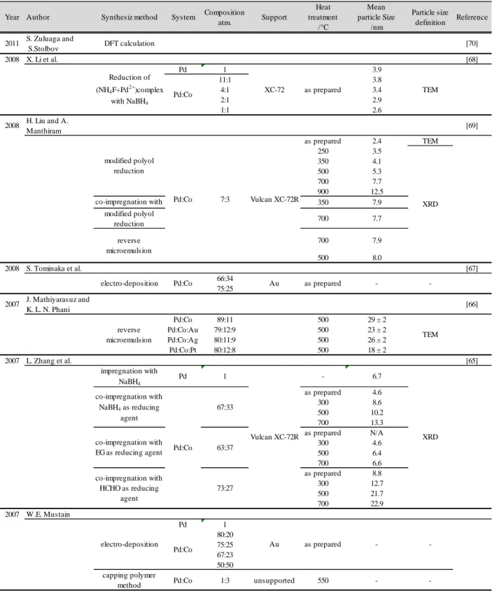 Table 2.3 Previous work on Pd-Co electrocatalysts for ORR.  Year Author Synthesiz method System Composition