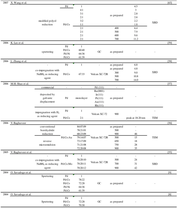 Table 2.1 Previous work on Pd-Co electrocatalysts for ORR (continued).  2007 X. Wang et al