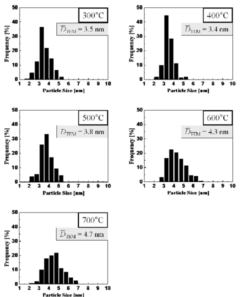 Figure 4.8 Histograms of Pt nano-particle size distributions and mean particle sizes obtained from  TEM micrographs