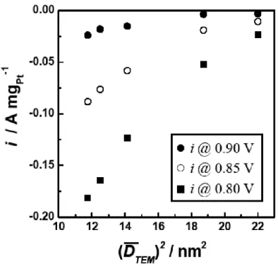Figure 4.10 The current at various potentials and its dependence to a squaring value of the mean  particle diameter