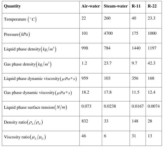 Table 2-1 :  Comparison of the physical properties of two-phase mixtures of air-water, steam-water, Freon  R-11 and Freon R-22 (Feenstra et al., 1995; Feenstra et al., 2002)