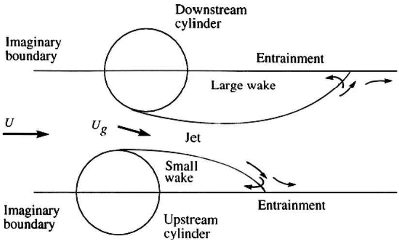 Figure 2-6 :  Idealized model of jet-flow between two cylinders in a staggered row of cylinders (Roberts,  1962) 