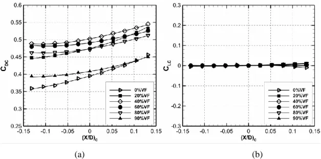 Figure  3-4 :  Variation  of  tube  C  drag  and  lift  coefficients  with  streamwise  dimensionless  displacement of tube C 