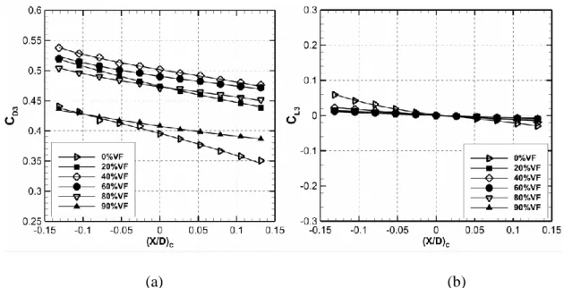 Figure  3-8  :  Variation  of  tube  3  drag  and  lift  coefficients  with  streamwise  dimensionless  displacement of tube C 