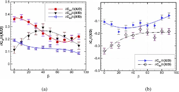 Figure 3-9 : Variation of the derivative of the drag coefficients with void fraction for (a) tubes C,  2 and 4 (b) tubes 1 and 3 