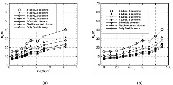 Figure 3-13 : Effect of the number of flexible tubes on the critical velocity for multiple columns  of tubes (Refer to Figure 3-11) 
