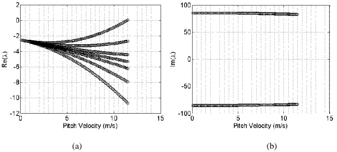 Figure  3-16  :  Evolution  of  eigenvalue  with  flow  velocity  for  90%  void  fraction,  σ 2 =0  (0%  detuning) (a) real part (b) imaginary part 