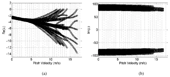 Figure 3-19 : Evolution of eigenvalue for seven arrays, original population σ 2 =1.96 (10%  detuning): (a) real part and (b) imaginary part 