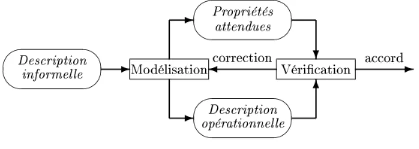 Fig. 1.1  Véri
ation d'un système par model-
he
king