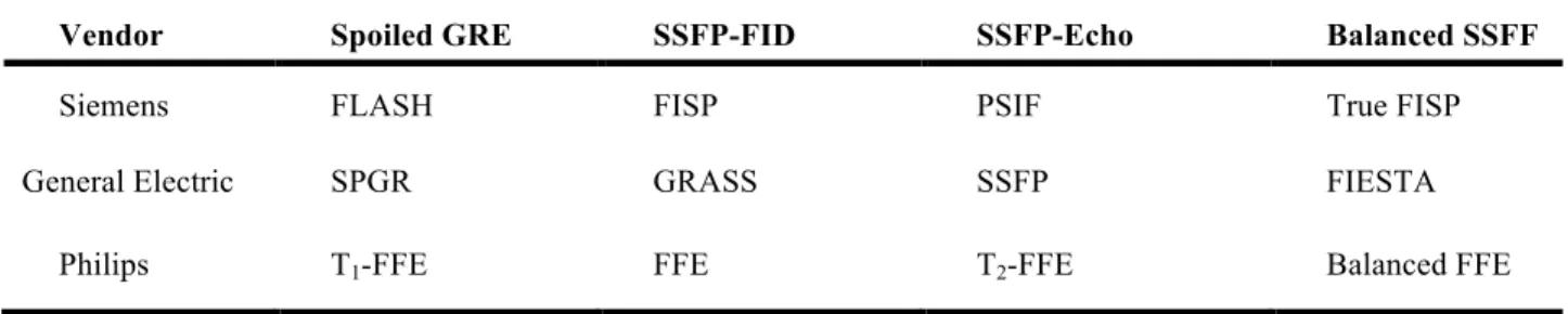 Table 2-1: Commercial names of steady state pulse sequences used by MR scanner vendors 