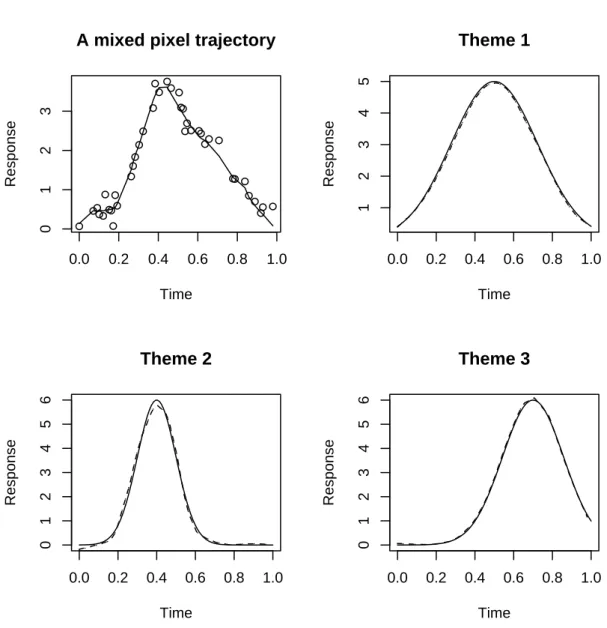 Fig. 3 – An example of simulated mixed pixel trajectory (plain line) and its noisy discretized observation (circles)