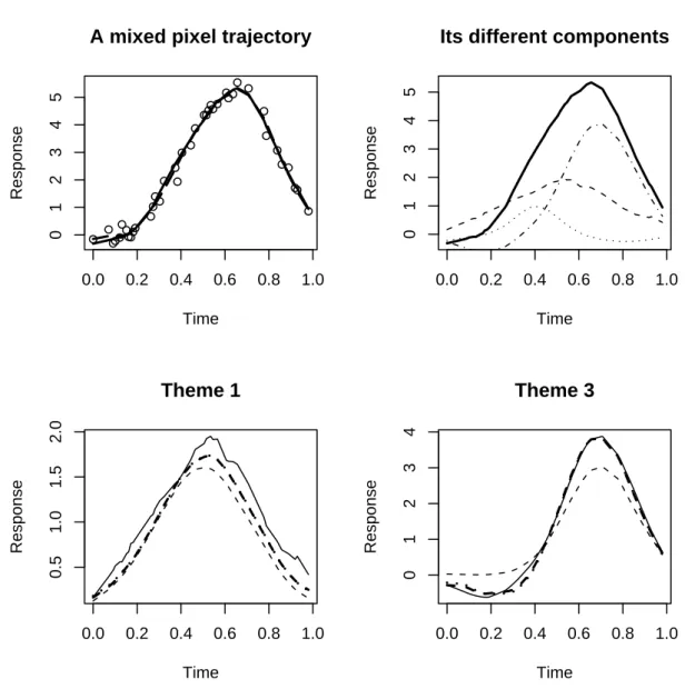 Fig. 4 – An example of simulated mixed pixel trajectory (bold line) and its noisy discretized observation (circles)
