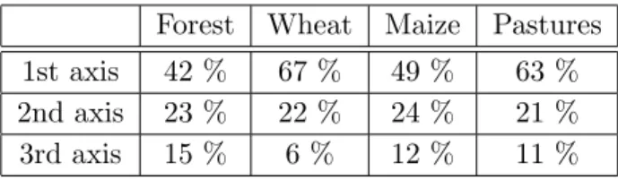 Tab. 3 – Explained variance by the first three eigenfunctions of the estimated covariance operators of four important ”crops” in the South-Western project.