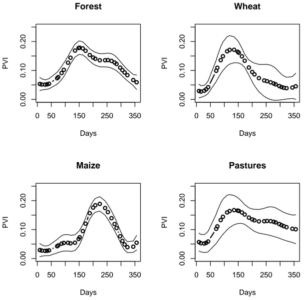 Fig. 5 – Estimated mean phenological curves (circles) with the PVI du- du-ring year 2002 with VEGETATION data for the themes ”Forest”, ”Wheat”, ”Maize” and ”Pastures”