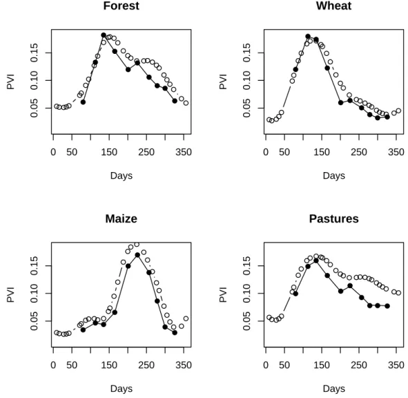 Fig. 7 – Comparison of the estimations of phenological curves according to the resolution of the sensor, small circles for SPOT4/VEGETATION, lines with black points for SPOT4/HRVIR.