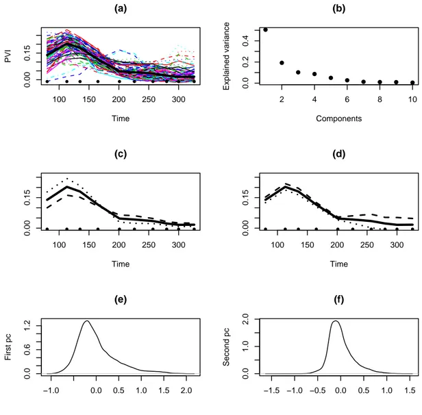 Fig. 2 – Functional Principal Components Analysis of the response of the PVI of high resolution pixels observed at 10 different instants during year 2002 and containing 100 % of the theme ”Wheat”
