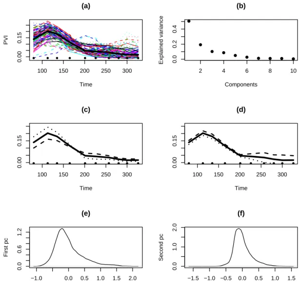 Fig. 2 – Functional Principal Components Analysis of the response of the PVI of high resolution pixels observed at 10 different instants during year 2002 and containing 100 % of the theme ”Wheat”
