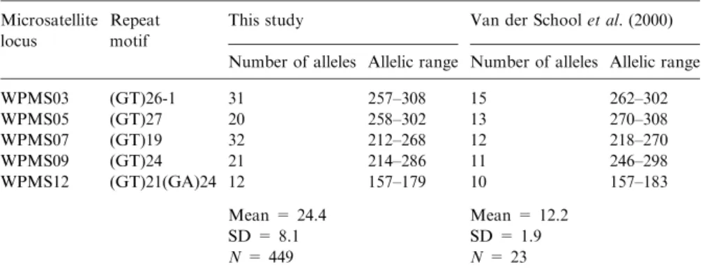 Table 2. Comparison of the number of alleles and allelic ranges obtained in this study and in the original publication that ﬁrst described the microsatellite loci WPMS03, WPMS05, WPMS07, WPMS09, WPMS12 in P
