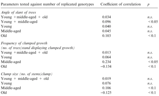 Table 5.  Average proportions (%) of diﬀerent genotypes to stems sampled in the young, middle- middle-aged  and old stands