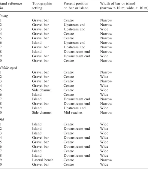 Table 1. Description of sample stands along the River Garonne Stand reference No. Topographicsetting Present position on bar or island