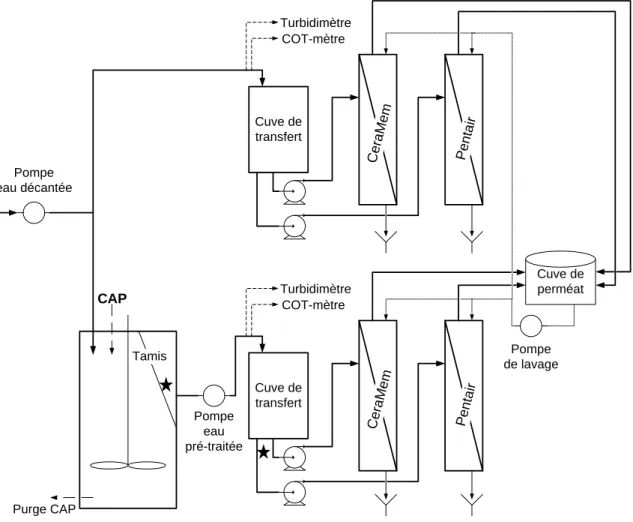 Figure 3-1: Schéma des deux trains de traitement du procédé pilote. Les étoiles représentent les  points d’échantillonnage lors du test d’exportation des fines de CAP 