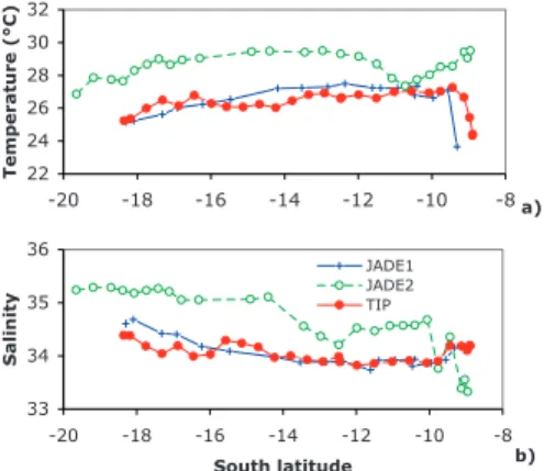 Figure 3. Salinity sections for JADE 1, JADE 2 and TIP cruises (the 34.65 isohaline denotes the NIIW).