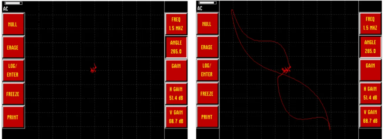 Figure 1.3 Signal représenté dans le plan complexe (phase et amplitude) de la variation d’impé- d’impé-dance d’une sonde EC différentielle