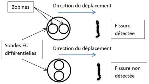 Figure 1.4 Influence de l’orientation de la sonde différentielle par rapport à la direction de son déplacement.