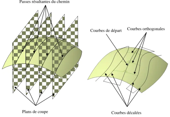 Figure 2.7 Trois techniques de génération de chemin en zigzag sur une surface 3D, adapté de Atkar et al