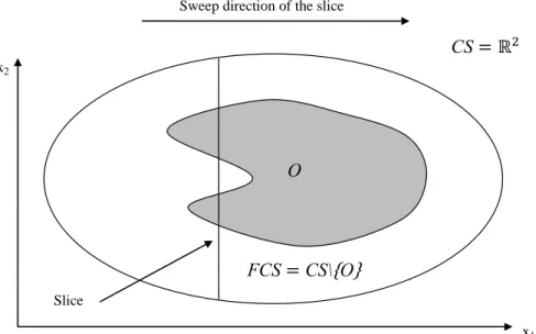 Figure 4.8 The region is decomposed in new cells by sweeping a “slice,” adapted from Acar et al