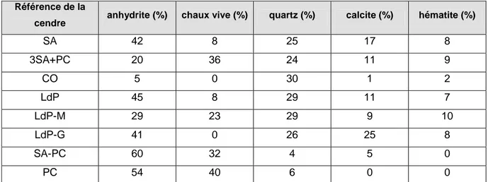 Tableau  8 :  Quantification  des  phases  minérales  des  cendres  volantes  obtenue  par  le  logiciel FULLPROF (pourcentage massique)  