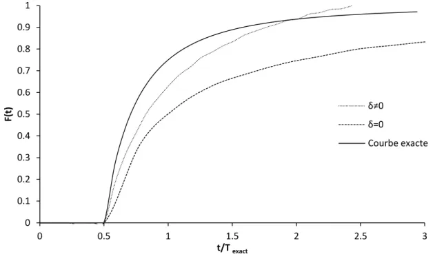 Figure 3.4:Influence de l'épaisseur de la paroi proche du mur sur la courbe cumulative F(t) de la  DTS