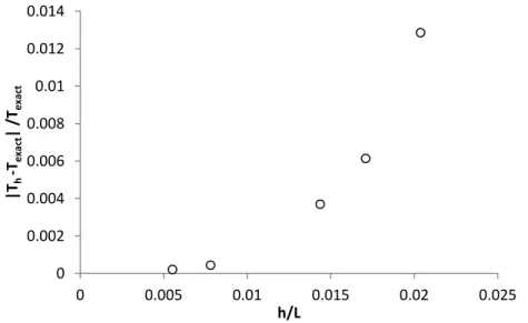 Figure 4.2: Convergence de T h  en fonction de la taille de maille pour un écoulement de 