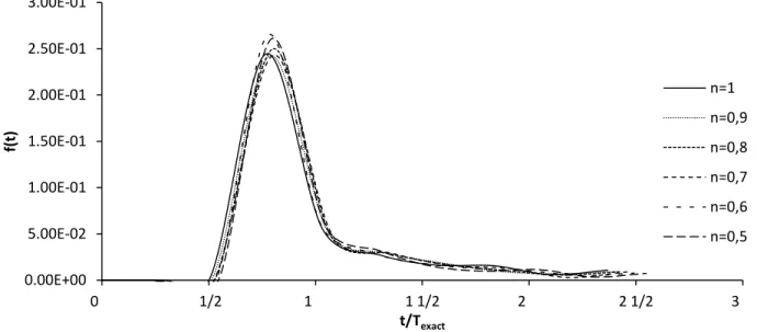Figure 4.4: Influence de l'indice de loi de puissance, n, sur la fonction f(t) de la DTS pour un  écoulement de type Poiseuille
