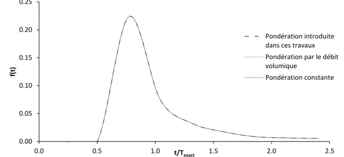 Figure 4.11: Influence du type de pondération choisie sur les courbes f(t) de la DTS pour un  écoulement de Poiseuille