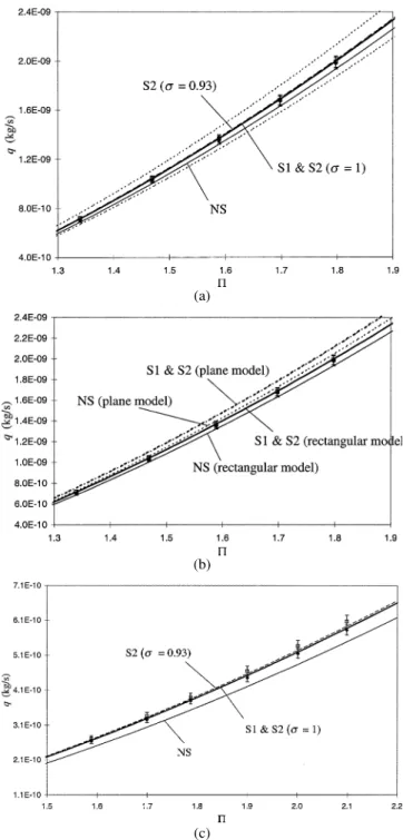 Figure 4 Range of outlet Knudsen numbers for the experimental data.