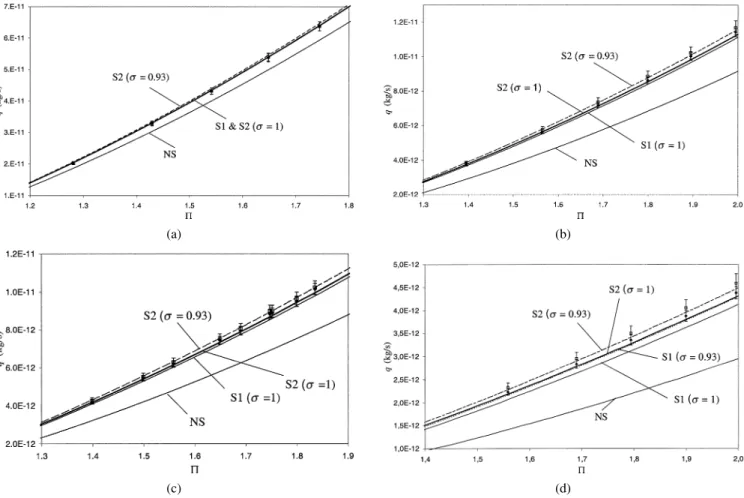 Figure 6 Theoretical and experimental mass flow rates. Wafer n ◦ 2, 2h = 1.88 µm, T = 294.2 K