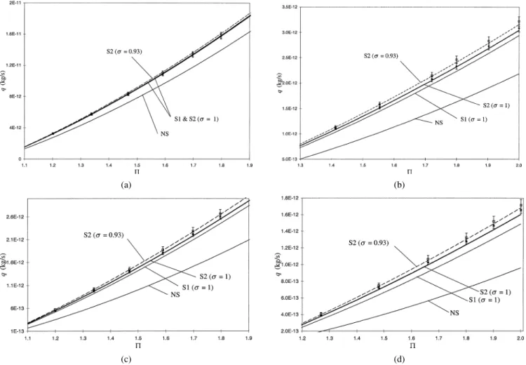 Figure 7 Theoretical and experimental mass flow rates. Wafer n ◦ 3, 2h = 1.16 µm, T = 294.2 K