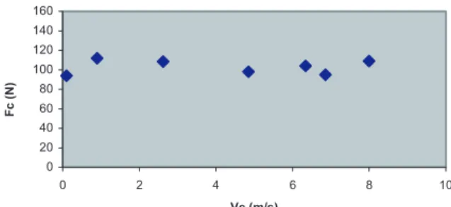 Figure 6. Cutting speed influence on cutting forces measured.