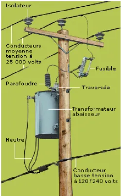 Figure 2.21 Schéma d’un transformateur 120V/240V employé dans le réseau de distribution d’Hydro-Québec [21]