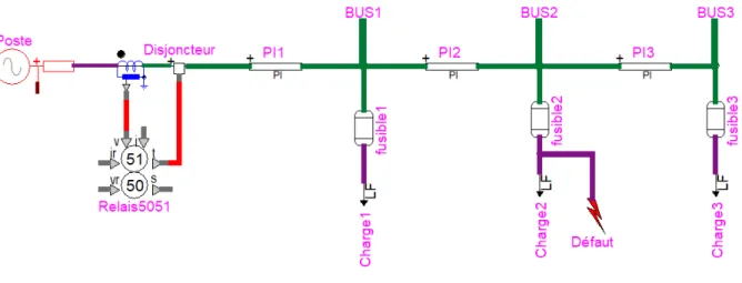 Figure 2.24 Illustration des éléments impliqués dans la coordination de protection : disjonc- disjonc-teur, relais, fusibles et défaut