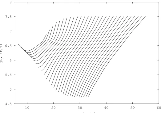 Fig. 3.13 : Impulsion p B ′ (r, t) de 37 `a 150 fs, avec un pas de temps de 4 fs.