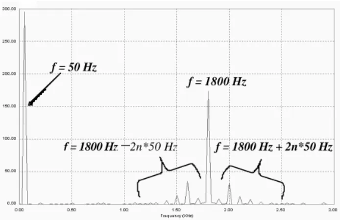 Figure 5.1 : Schéma PSIM du circuit de commande   de l’onduleur. 