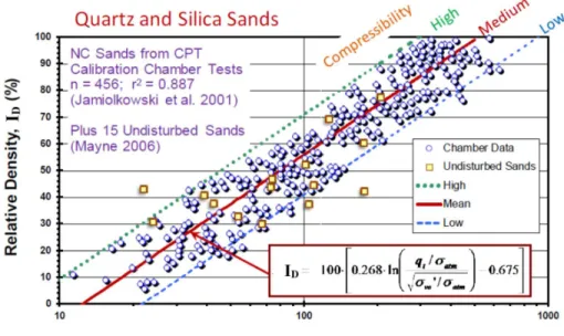 Figure 2-11 : Indice de densité à partir de la résistance en pointe normalisée dans les sables  propres normalement consolidés (Mayne, 2006) 