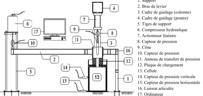 Figure 4-2 : Schéma de l’appareil de pénétration au cône dans une cellule de taille intermédiaire  (Ghali et al