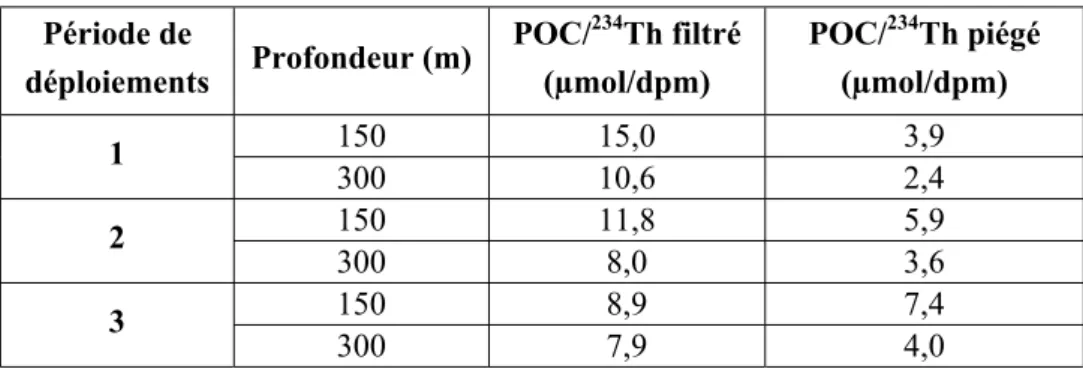 Tableau 1 : Rapport POC/ 234 Th à partir des pompes in situ et des pièges à particules déployés à 2